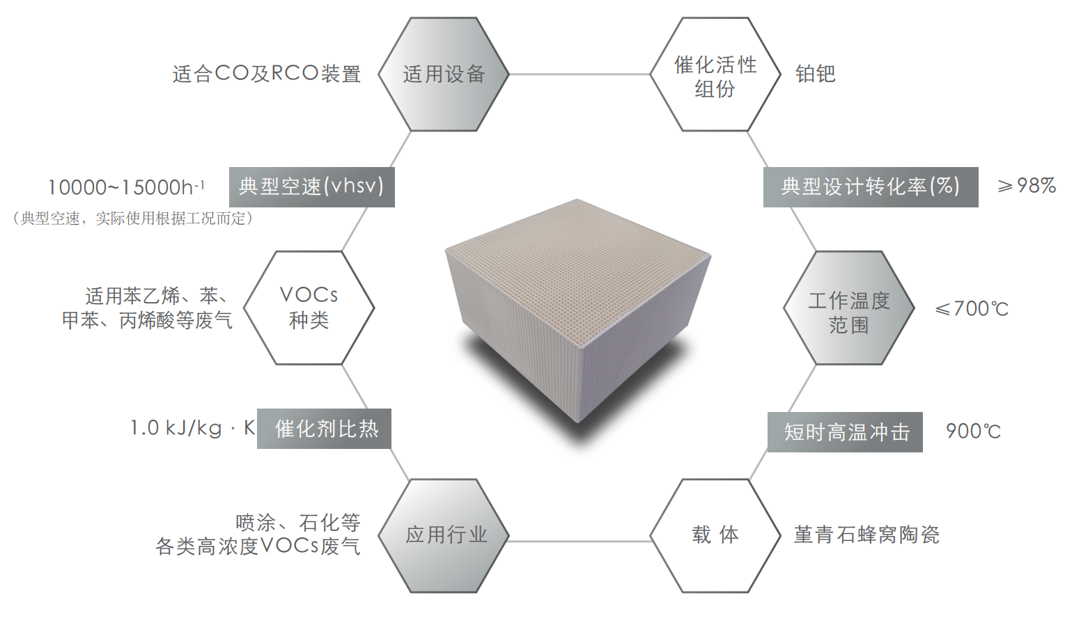 蜂窝催化剂，蜂窝沸石，催化剂，贵金属，吸附剂，沸石，分子筛，VOCs，斐腾科技